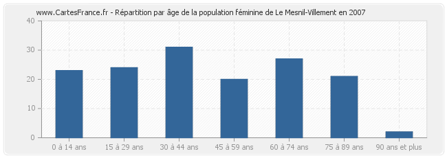 Répartition par âge de la population féminine de Le Mesnil-Villement en 2007